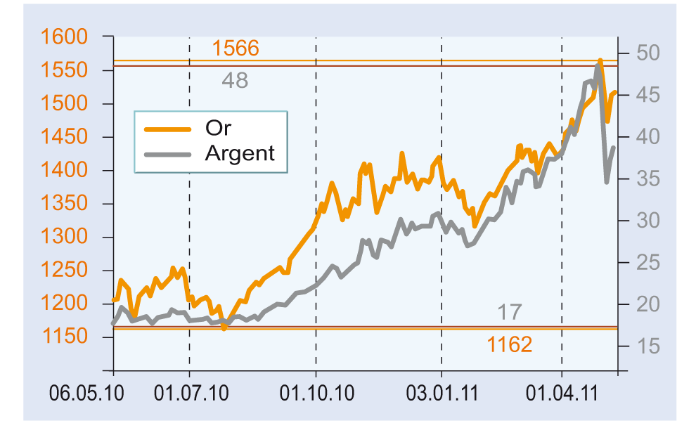 L’or et l’argent craquent-ils?
