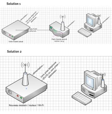 Modem, routeur wifi, ou point d’accès: qu’acheter?