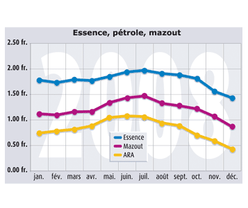  Trois courbes pour analyser  l’évolution de l’or noir