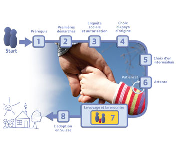 Le difficile parcours de l’adoption