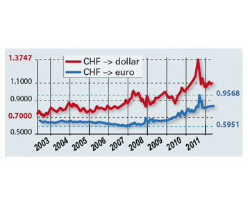 100 fr. au fil du temps