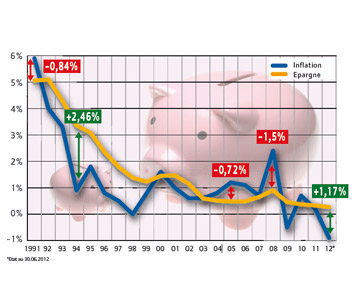 L’inflation grignote l’épargne