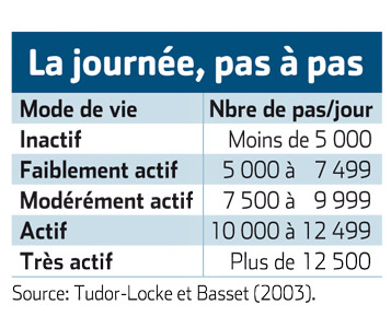 Objectif: 10 000 pas par jour