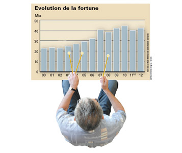 L’AVS dort sur un magot de 42 milliards