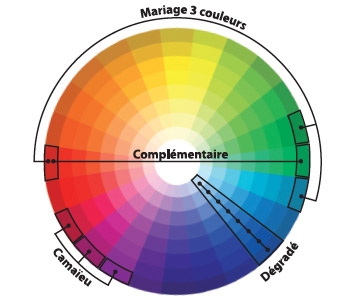 Comment harmoniser les couleurs?