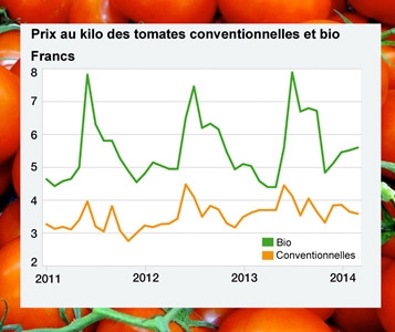 Les tomates coûtent jusqu’à 80% plus cher en été