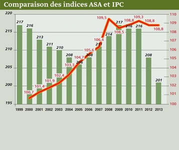 Des millions payés en trop