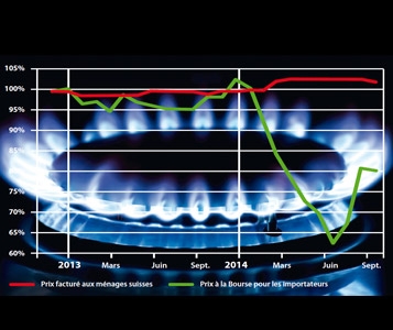 Gaz naturel: les ménages trompés par millions