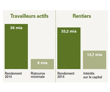 Des milliards non redistribués