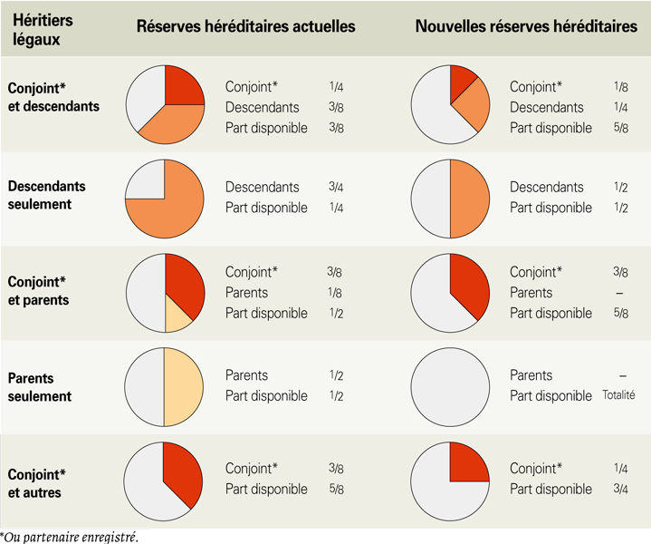 Plus de liberté pour rédiger son testament