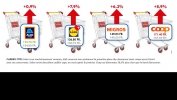 En un mois, les hausses de prix se font déjà sentir!