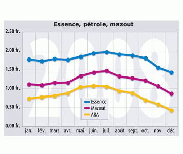  Trois courbes pour analyser  l’évolution de l’or noir