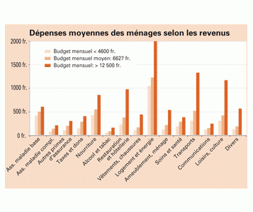 Plus on est riche, plus on bouge