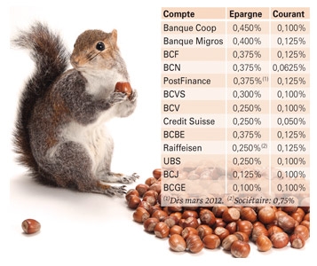 Les taux d’épargne frisent le zéro