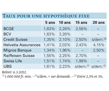 Bloquer le taux durant 20 ans