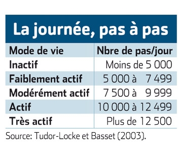 Objectif: 10 000 pas par jour