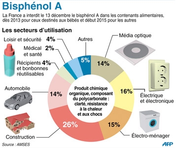 Détecter le bisphénol A