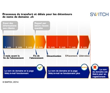 Switch lâche les noms de domaine en .ch