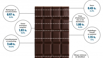 Le vrai prix du chocolat équitable