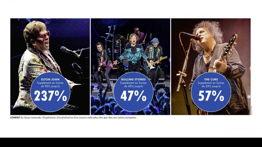 L’industrie musicale vide les poches des Suisses